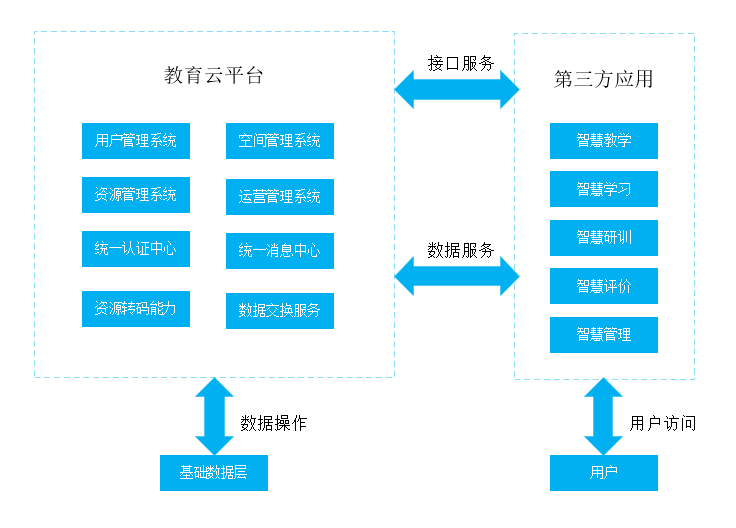 教育云平台与第三方应用关系