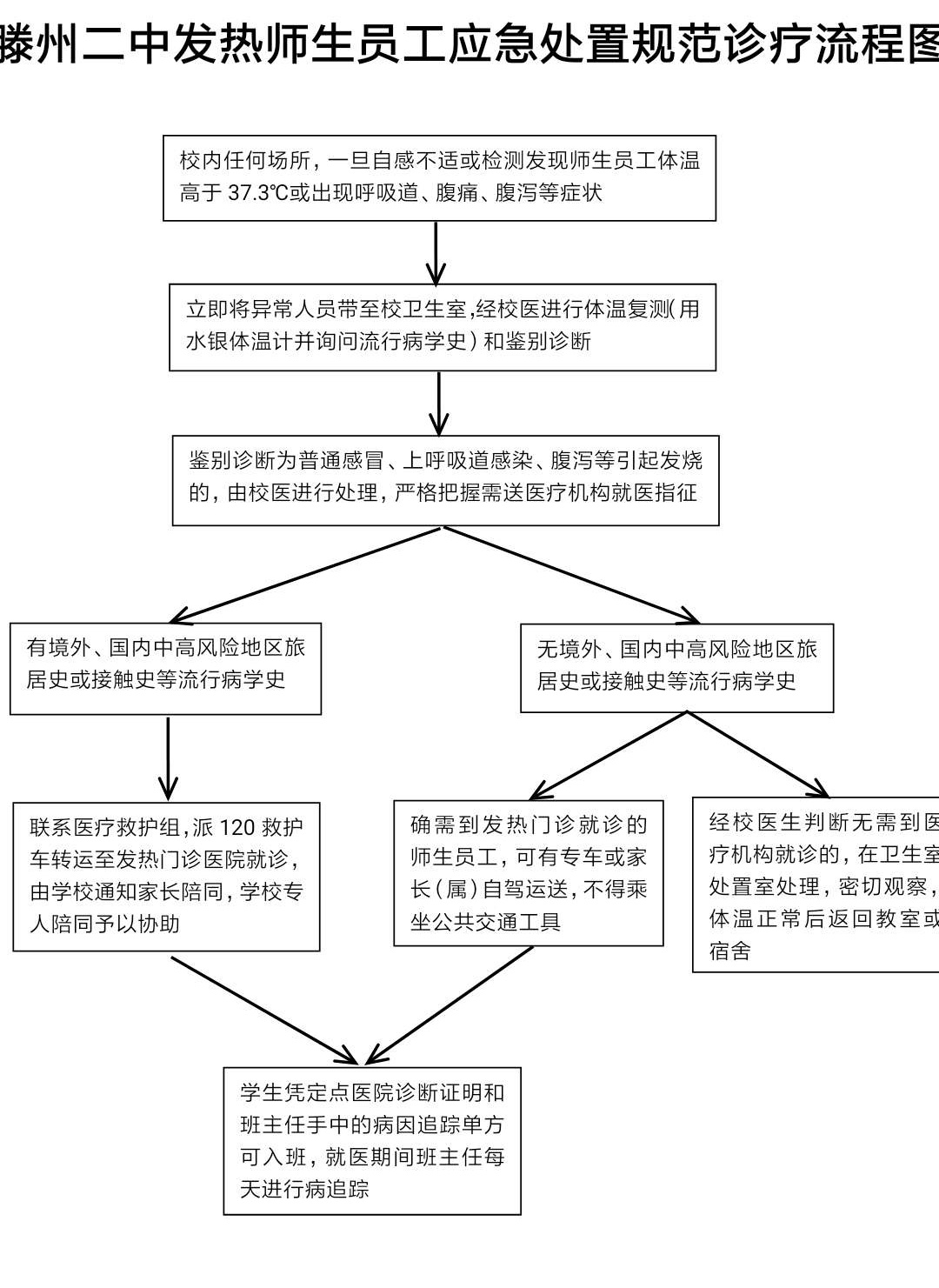 滕州二中发热师生员工应急处置规范诊疗流程图_.jpg